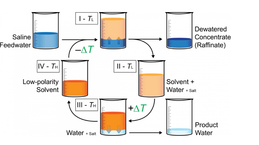 Water Recovery in Hydrometallurgy: Exploring the Potential of Temperature Swing Solvent Extraction (TSSE)