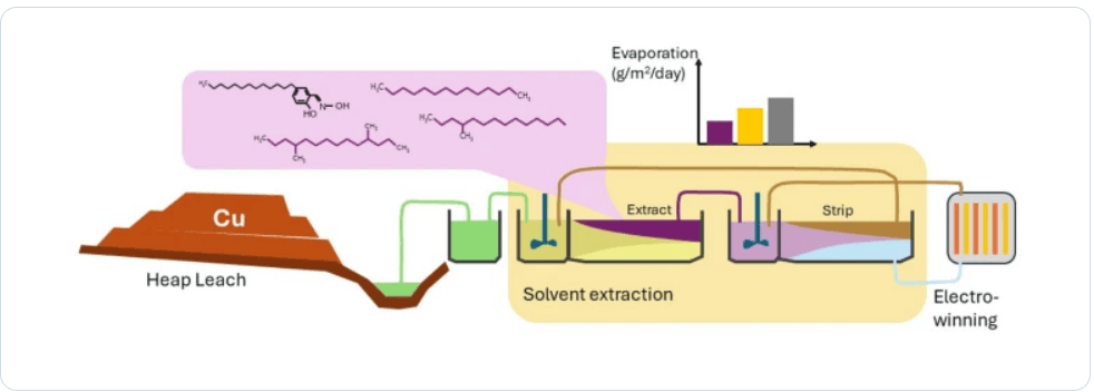 Synthetic GTL Diluent Gains Attention in Hydrometallurgical Solvent Extraction